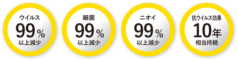 ウイルス99%以上減少、菌99%以上減少、ニオイ99%以上減少