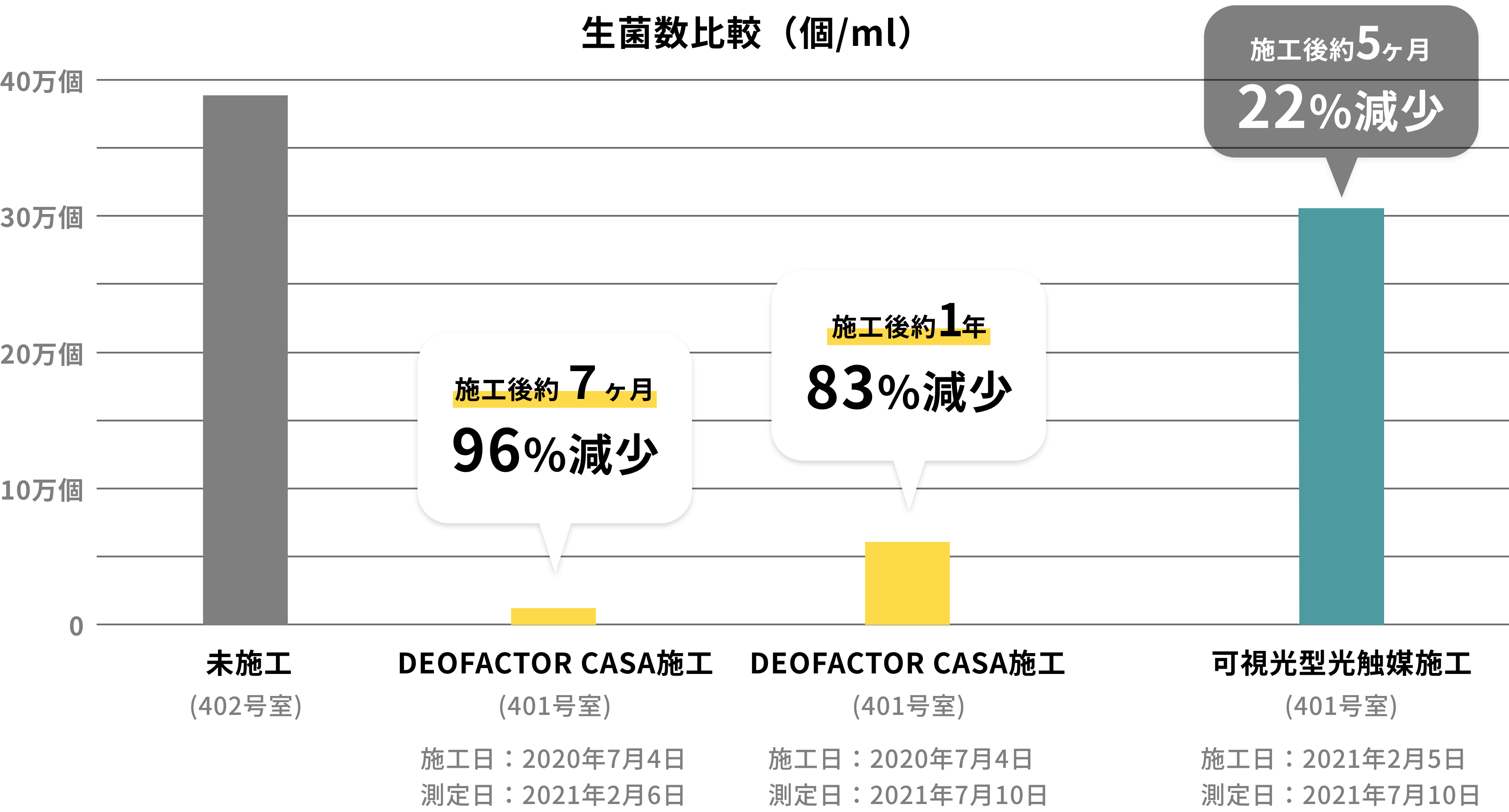 生菌数比較